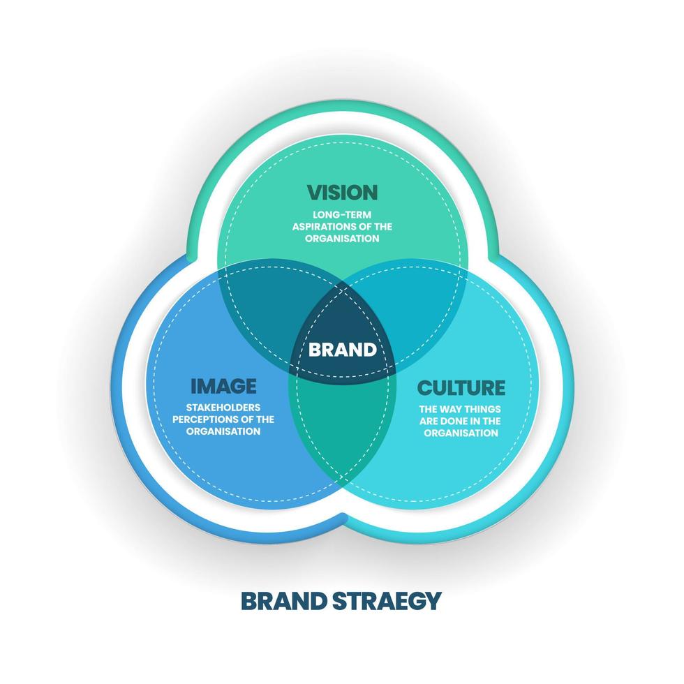 l'illustrazione vettoriale del diagramma di Venn della strategia del marchio ha visione, immagine e cultura è la chiave per aiutare a competere con successo. concetto di cultura del marchio e strategia aziendale. presentazione infografica.