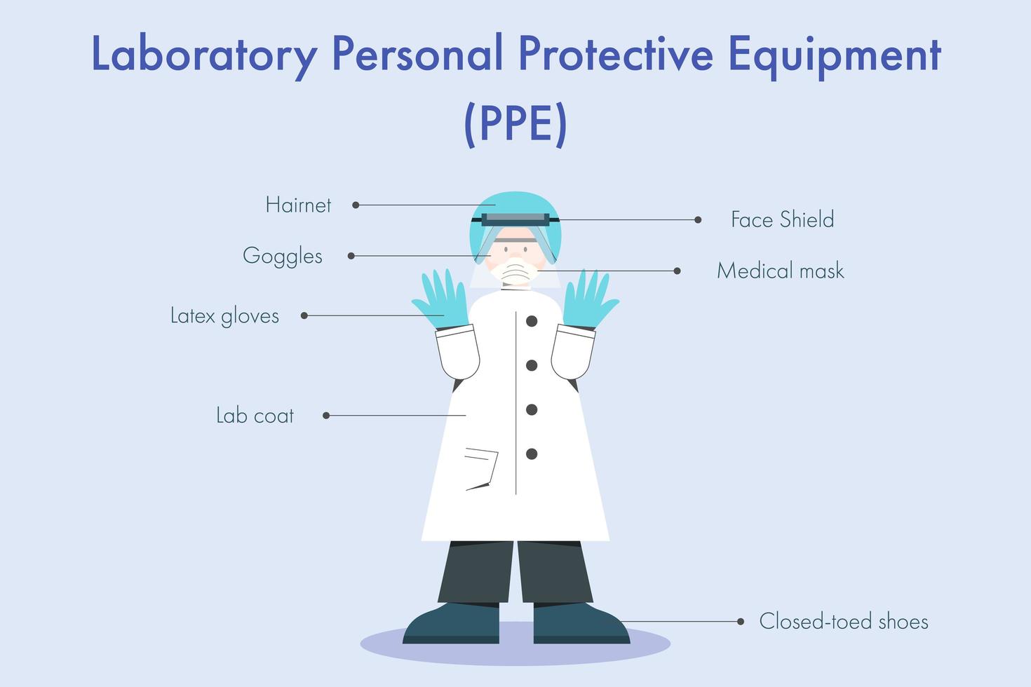 infografica equipaggiamento protettivo personale di laboratorio vettore