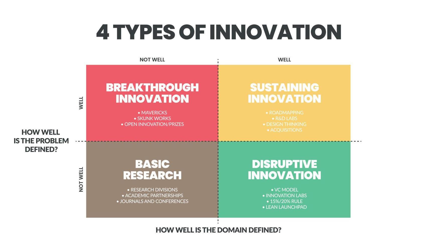 4 tipi di presentazione infografica a matrice di innovazione sono un'illustrazione vettoriale in quattro elementi, ricerca di base, innovazione incrementale, dirompente, rivoluzionaria e di sostegno per lo sviluppo