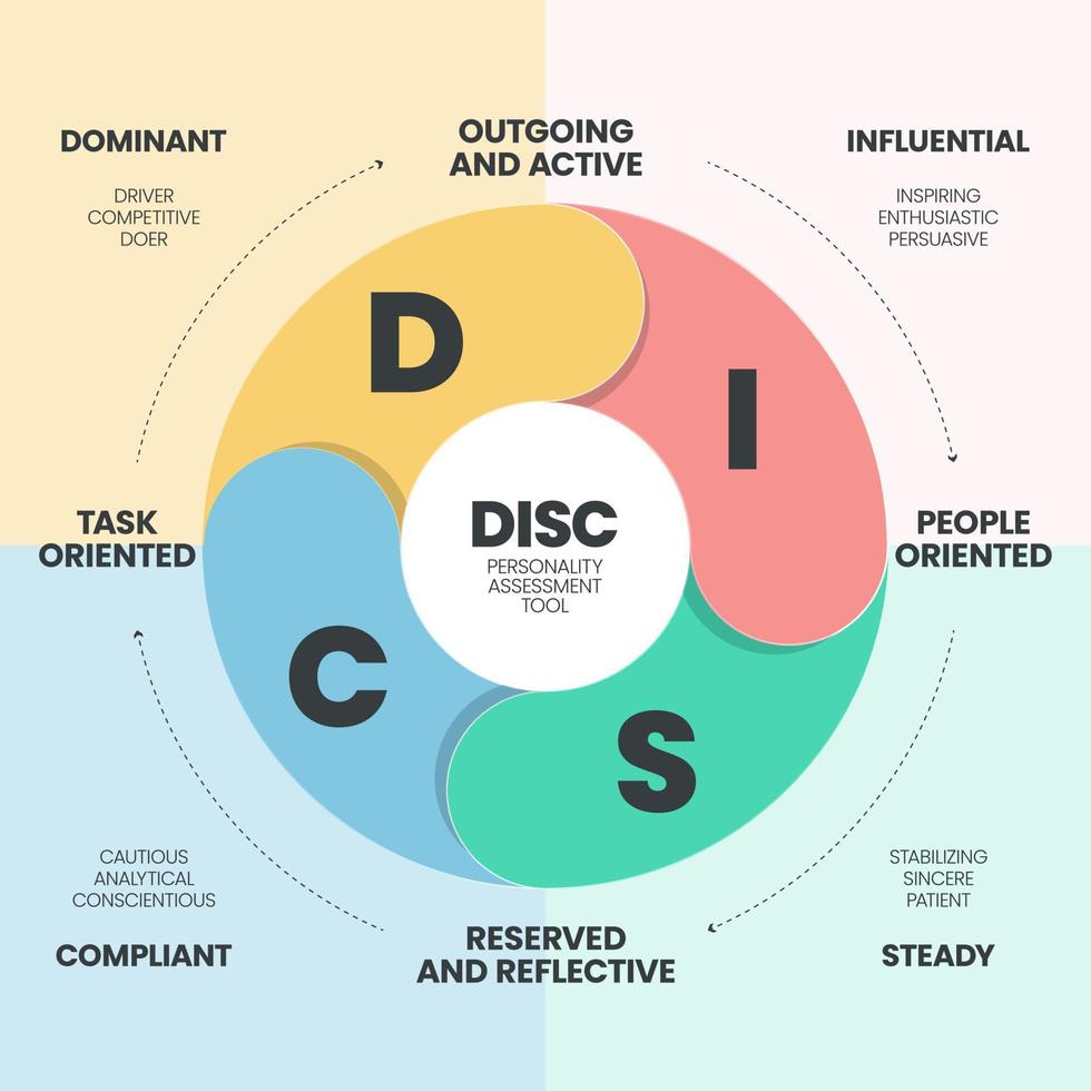 disco Infografica ha 4 tipi di personalità come come d dominante, io influente, c conforme e S costante. attività commerciale e formazione scolastica concetti per Ottimizzare opera produttività. diagramma presentazione vettore. vettore