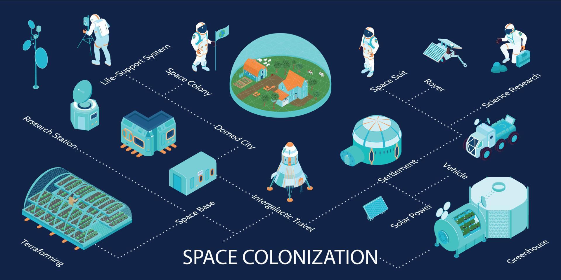 spazio colonizzazione isometrico infografica vettore