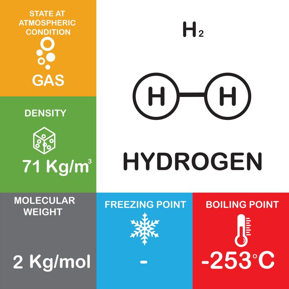 h2 molecola proprietà e chimico composto struttura acqua consistere di bollente punto, fase, densità, congelamento punto e molecolare peso gas idrogeno vettore