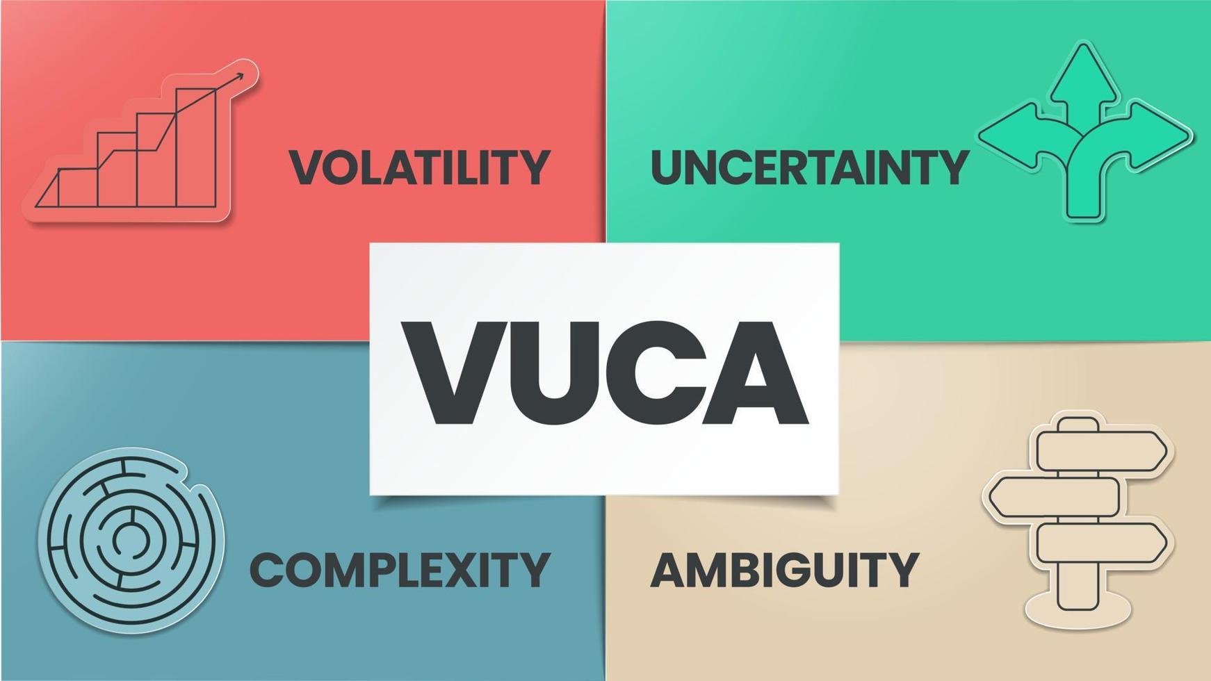vuca strategia Infografica modello ha 4 passaggi per analizzare come come volatilità, incertezza, complessità e ambiguità. attività commerciale visivo diapositiva metafora modello per presentazione con creativo illustrazione vettore