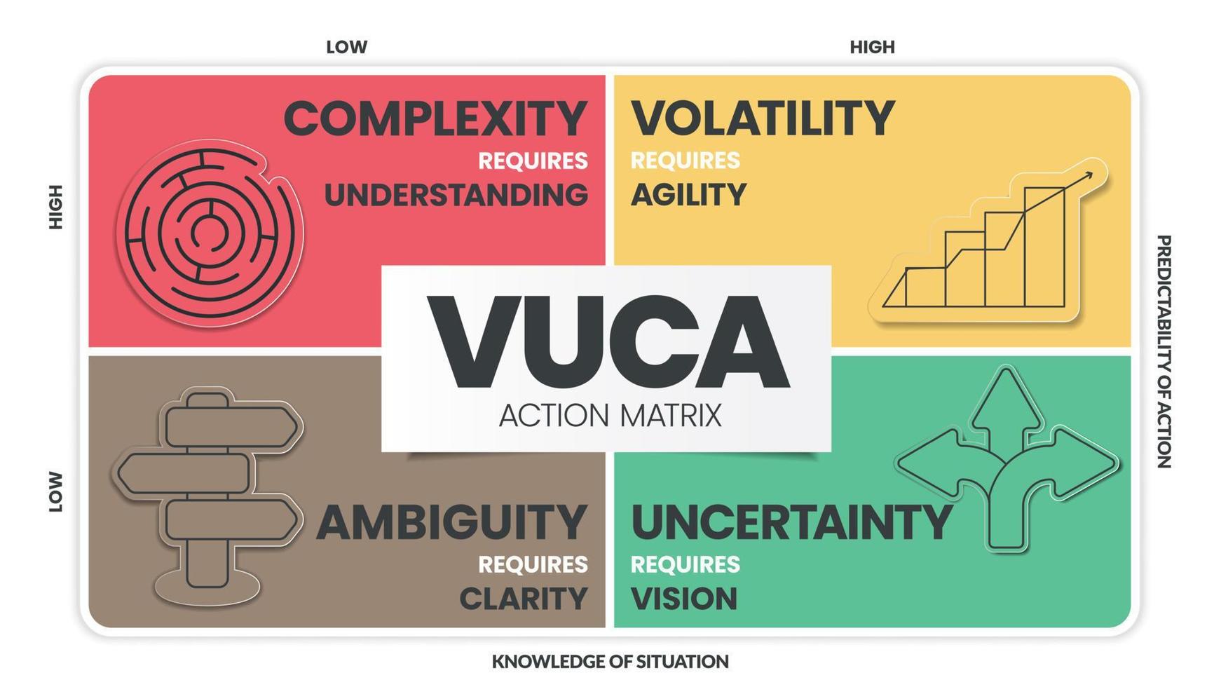 vuca strategia Infografica modello ha 4 passaggi per analizzare come come volatilità, incertezza, complessità e ambiguità. attività commerciale visivo diapositiva metafora modello per presentazione con creativo illustrazione vettore