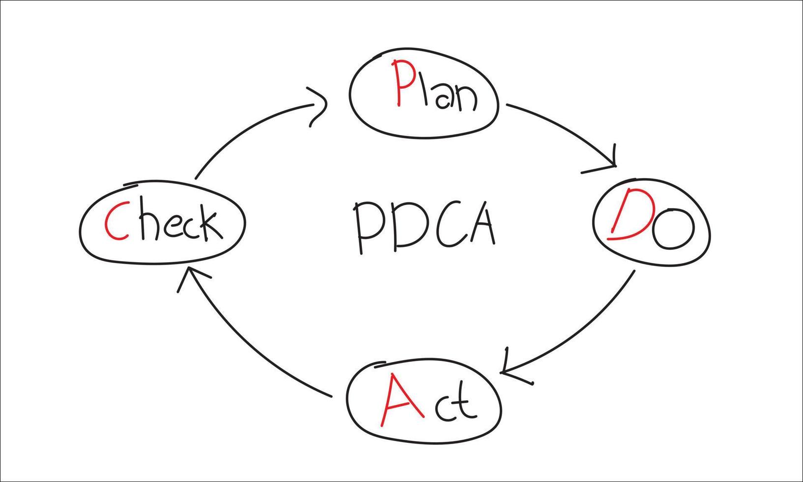 nero colore linea disegno a mano come cerchio forma e freccia con parola pdca Piano fare dai un'occhiata atto su bianca sfondo vettore