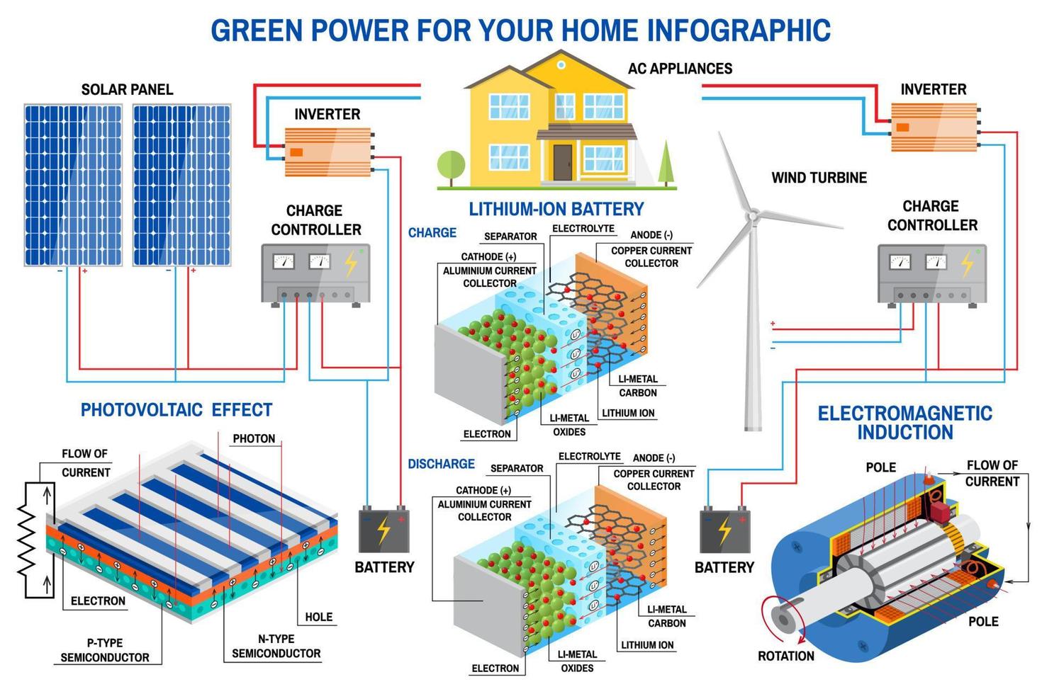 solare pannello e vento energia generazione sistema per casa infografica. vettore
