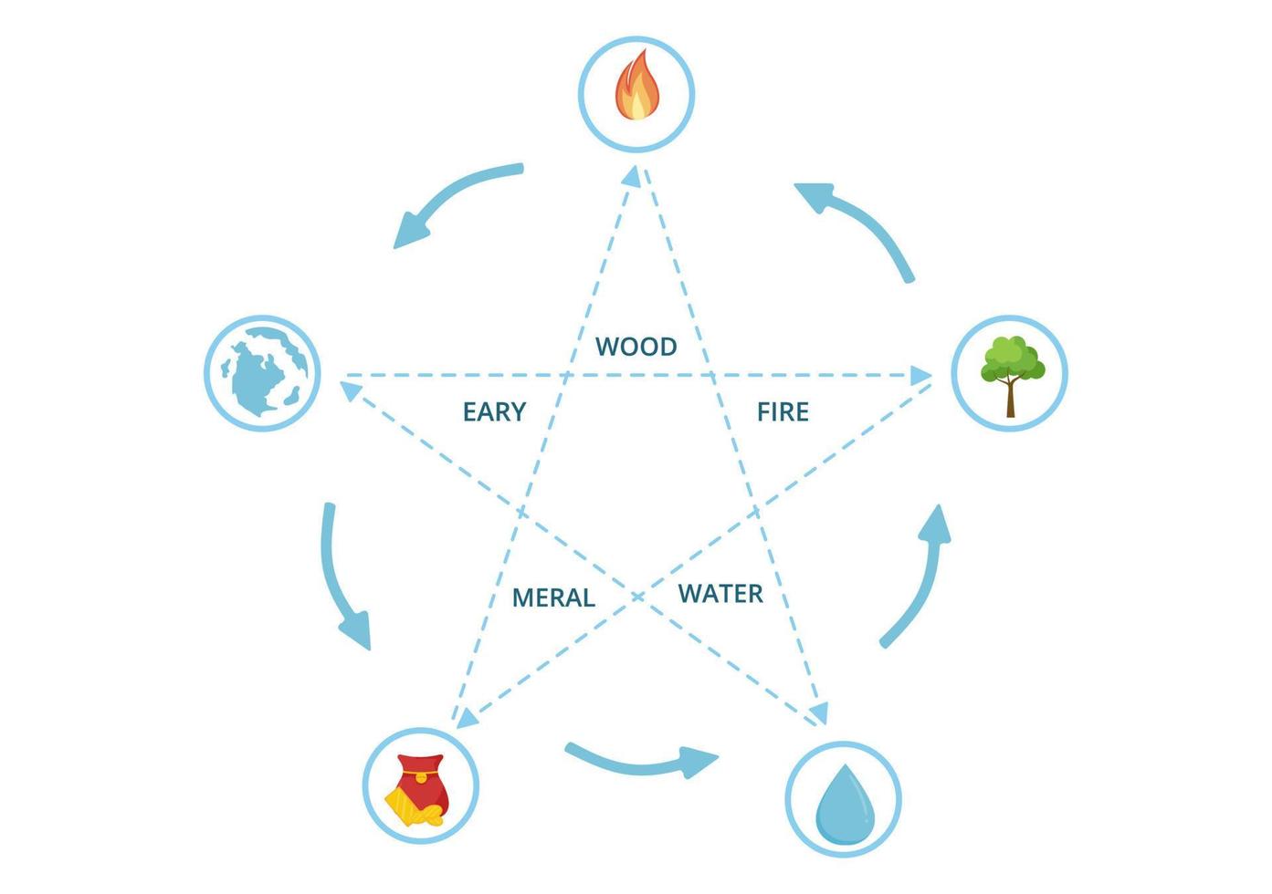 feng shui 5 elementi di natura nel cerchi collegato di Linee con acqua, Di legno, fuoco, terra, metallo nel piatto cartone animato mano disegnato modelli illustrazione vettore