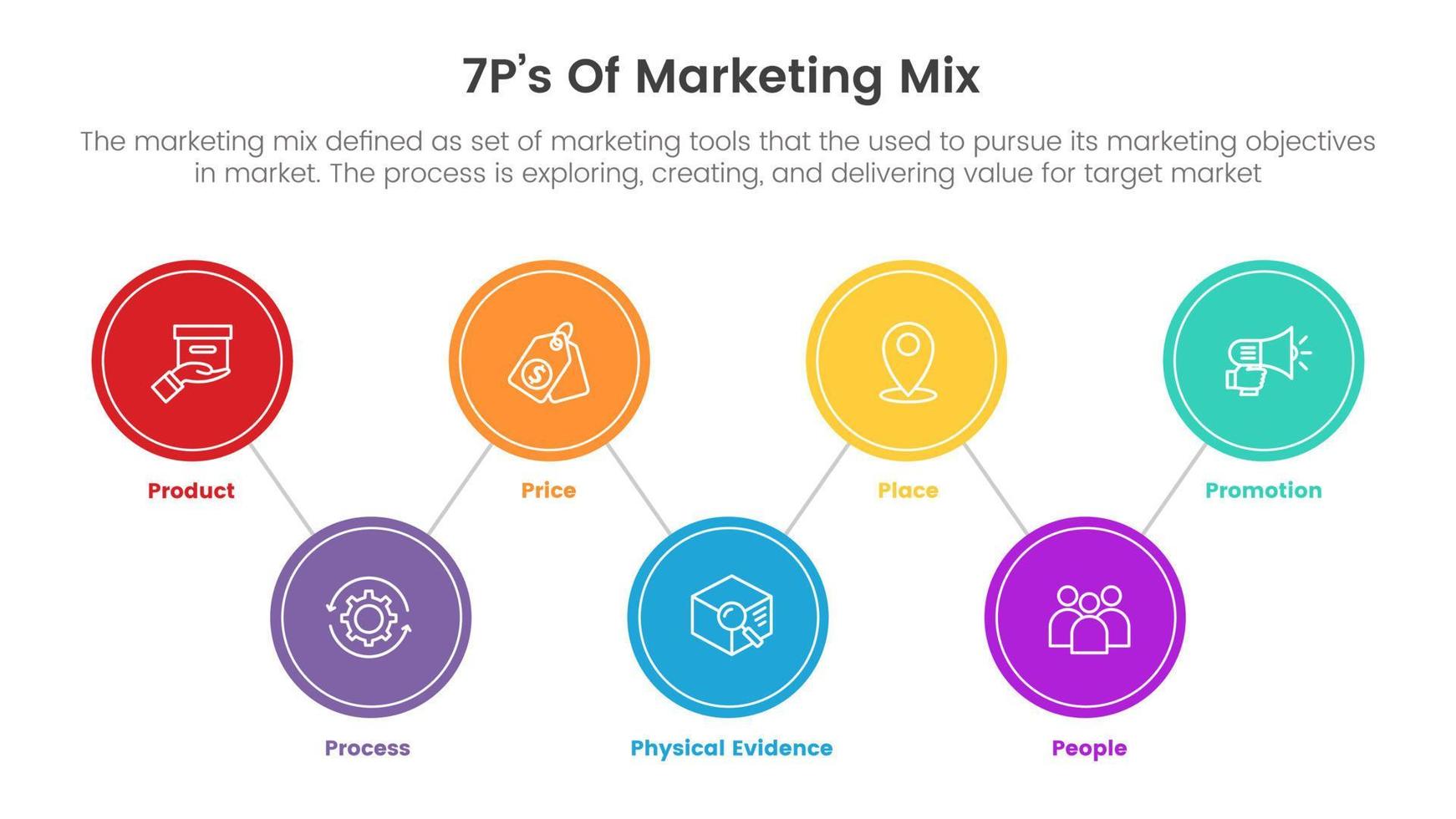 marketing mescolare 7ps strategia Infografica con cerchio forma collegato concetto per diapositiva presentazione vettore