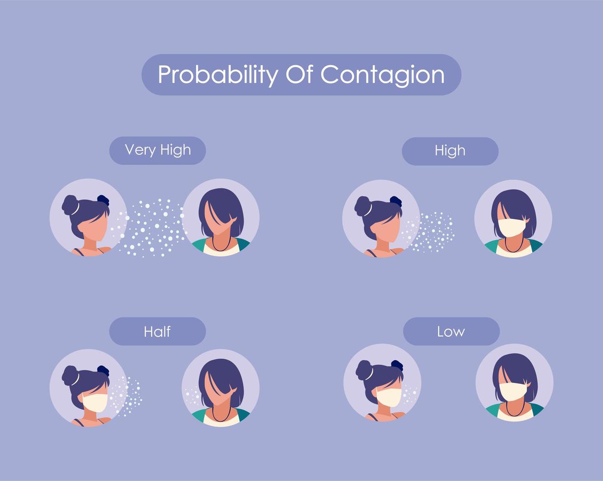 probabilità di contagio con donne e uomini con e senza maschera vettore