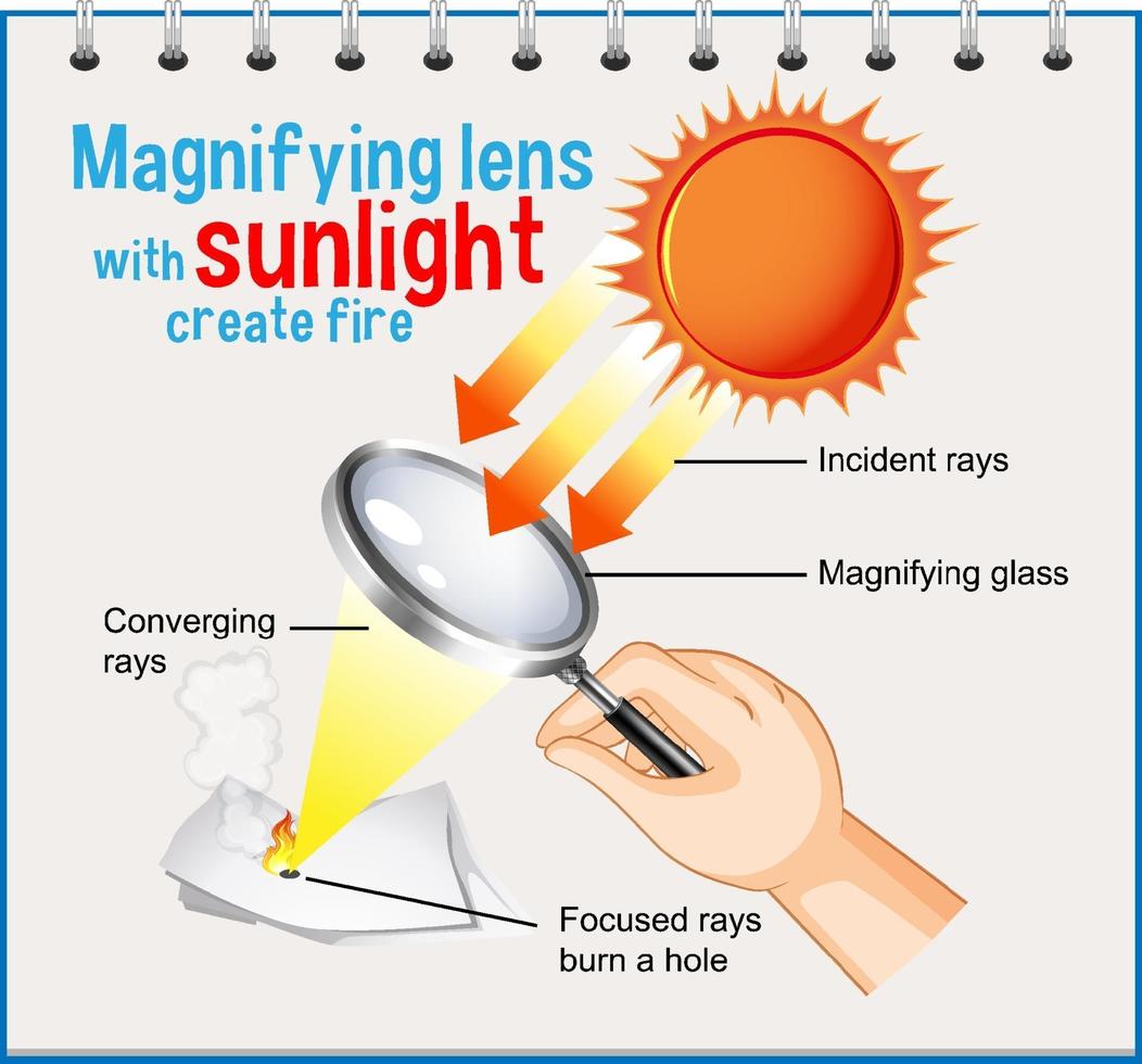 lente d'ingrandimento con luce solare crea diagramma del fuoco per l'istruzione vettore