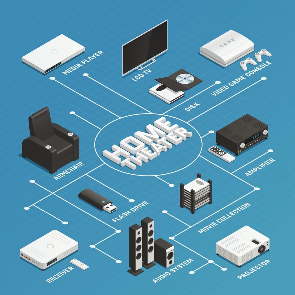 diagramma di flusso isometrico home theater vettore