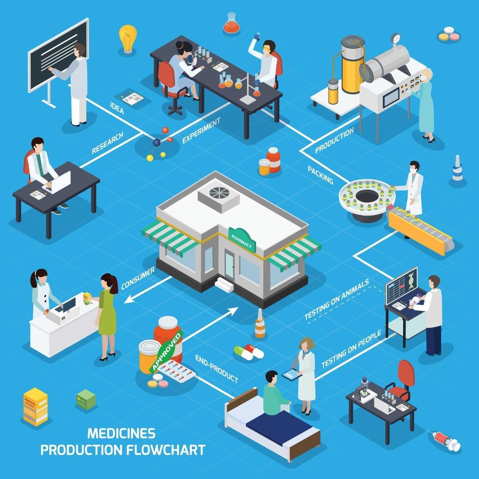 diagramma di flusso isometrico di produzione farmaceutica vettore