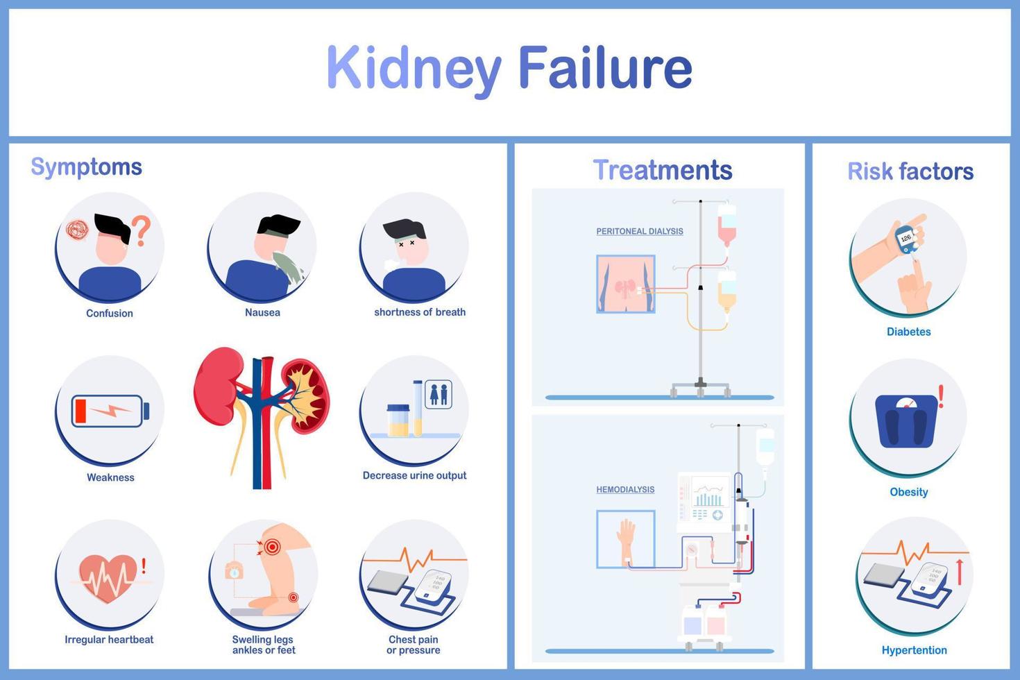 vettore illustrazione.sintomi di rene fallimento compreso nausea e vomito irregolare battito cardiaco, diminuito minzione, petto dolore e pressione.compreso edema e trattamento di dialisi macchina.