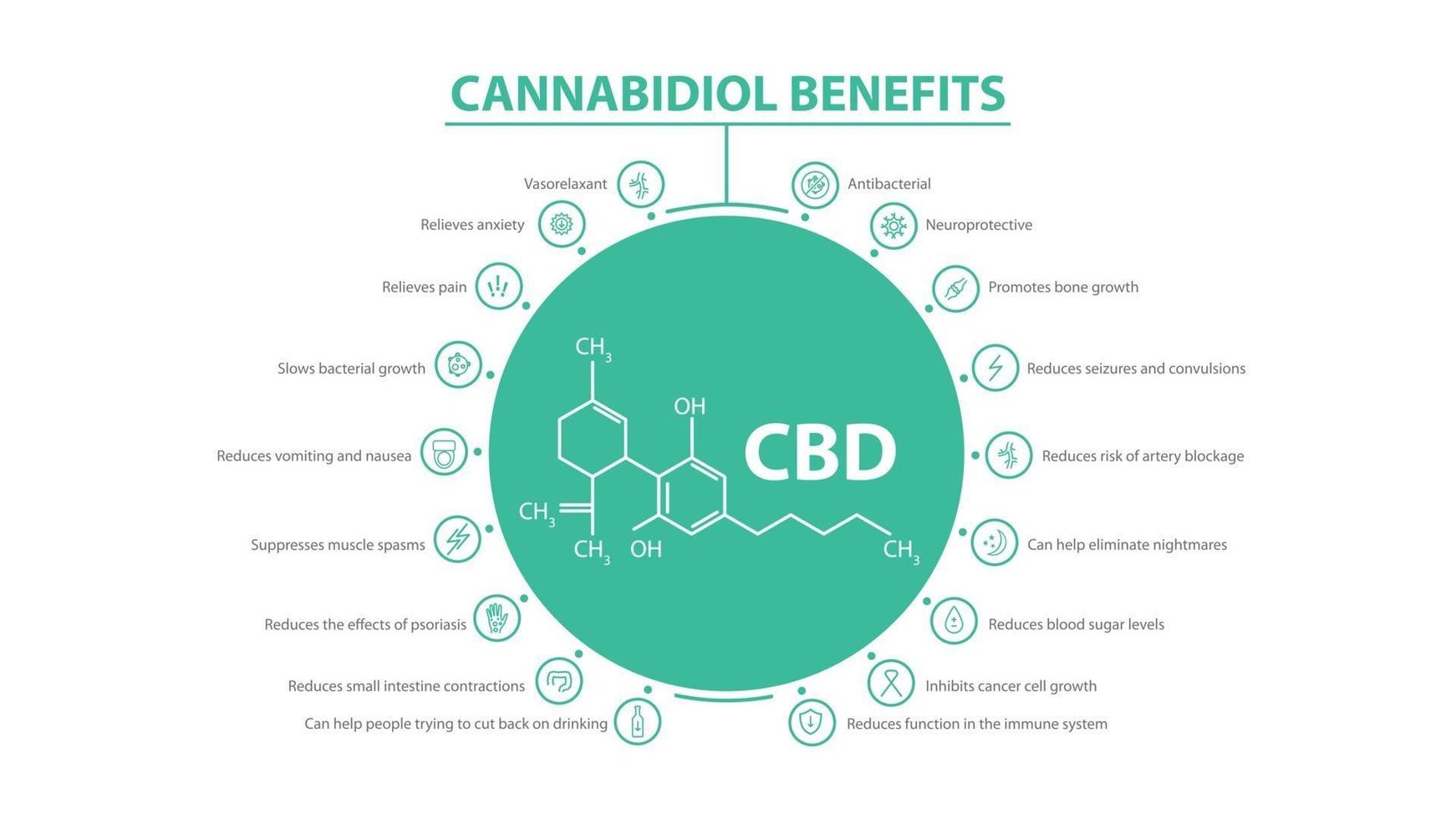 poster informativo sui benefici del cannabidiolo con infografica e formula chimica del cannabidiolo al centro vettore