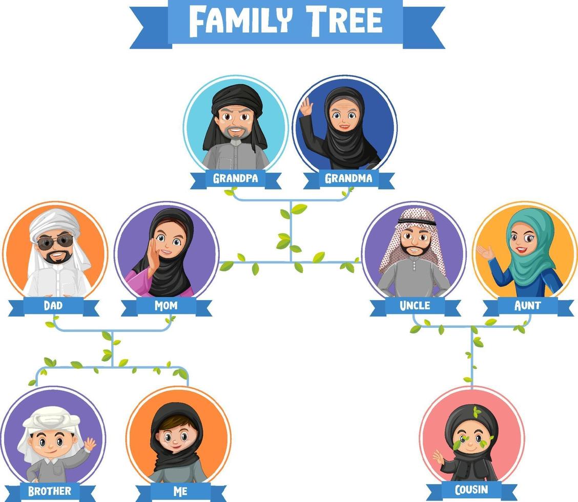 diagramma che mostra tre generazioni di famiglia araba vettore