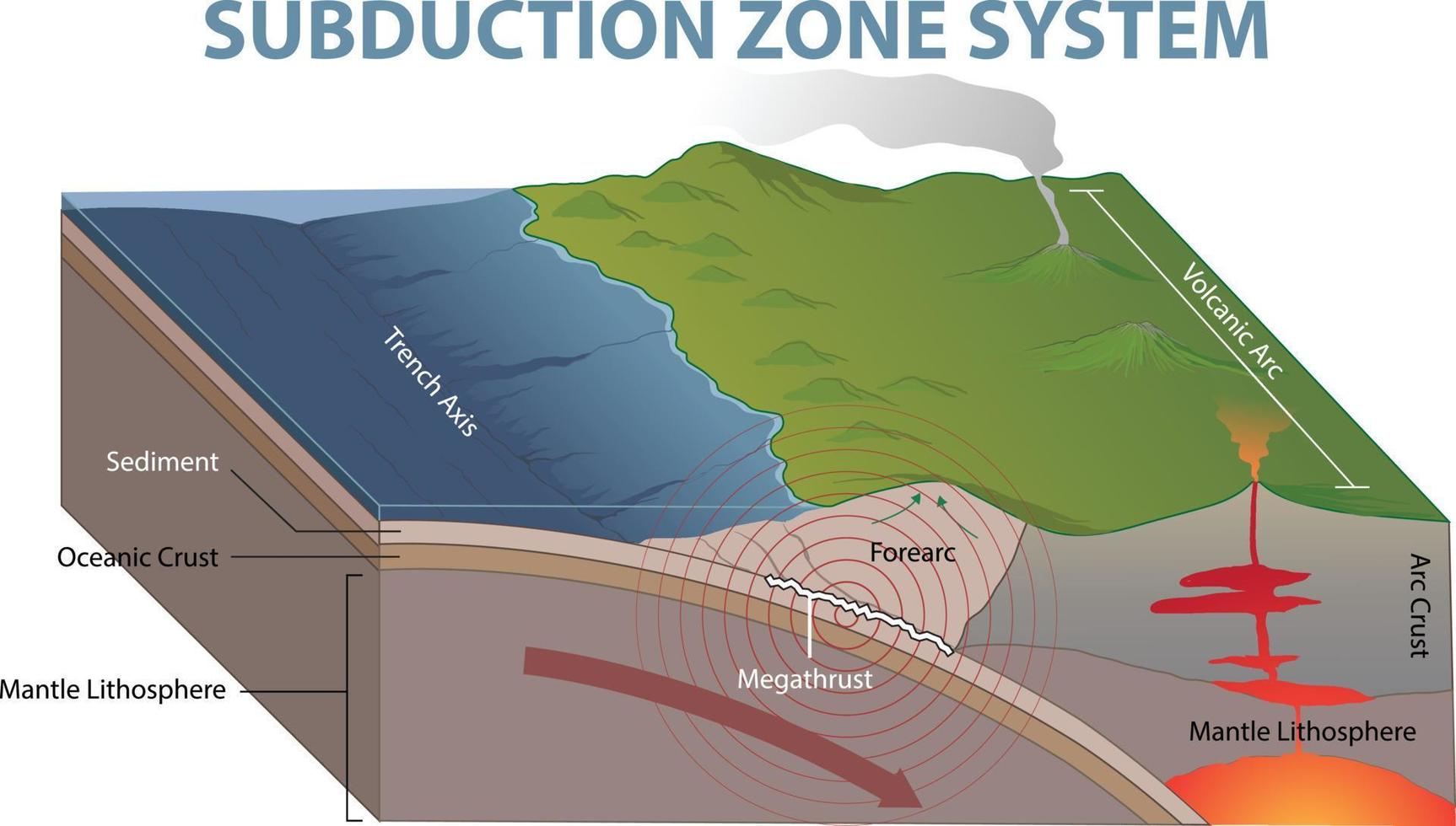 illustrazione di subduzione zona diagramma vettore