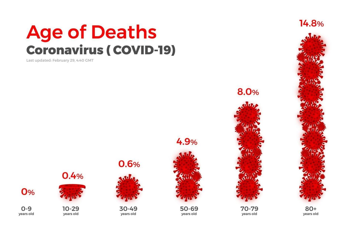 grafico delle statistiche di morte di covid-19 vettore