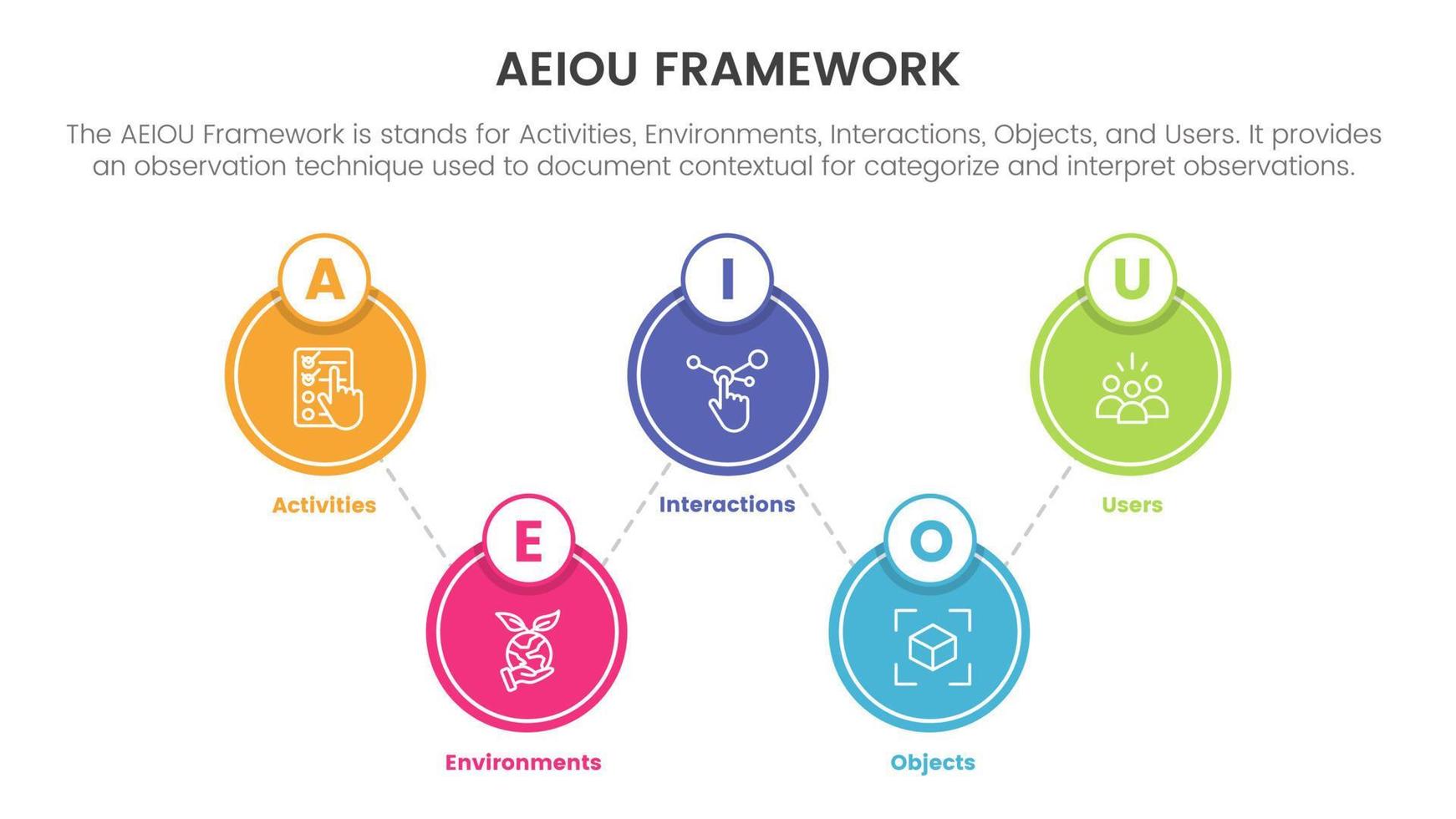 aeiou attività commerciale modello struttura osservazione Infografica 5 punto palcoscenico modello con grande cerchio diffusione equilibrio informazione concetto per diapositiva presentazione vettore