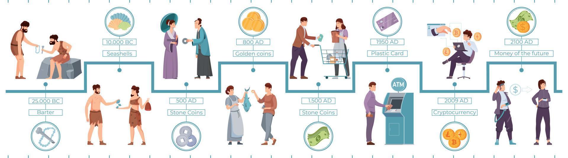 Evoluzione di i soldi piatto Infografica vettore