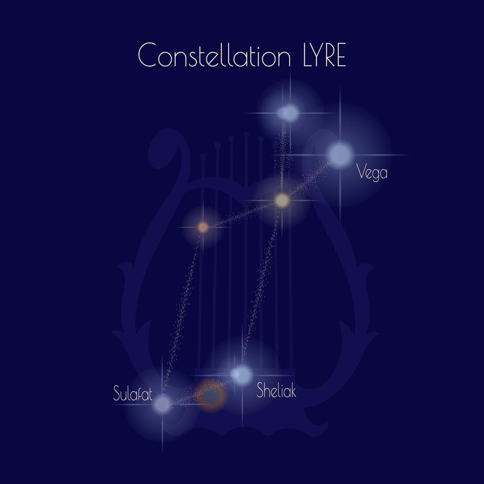 costellazione lyra su il sfondo di un' buio blu cielo. stelle di il settentrionale celeste emisfero siamo vega, sheliaca, sulafat. il schema di il lira. Informativo manifesto. vettore illustrazione.