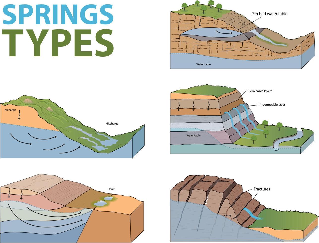 illustrazione di molle tipi nel geologia vettore