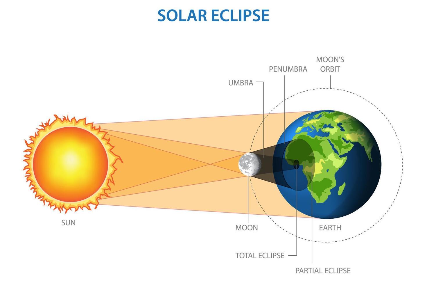 solare eclisse si verifica quando il Luna passa fra il sole e il terra vettore