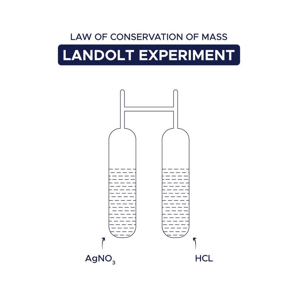 legge di conservazione di massa landolt sperimentare vettore