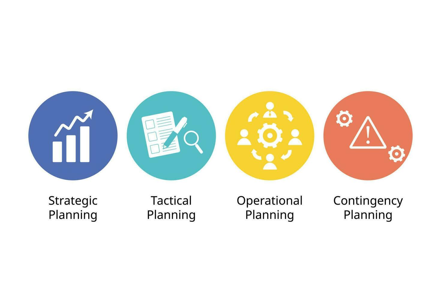 quattro maggiore tipi di piani includere strategico, tattico, operativo, e contingenza pianificazione vettore