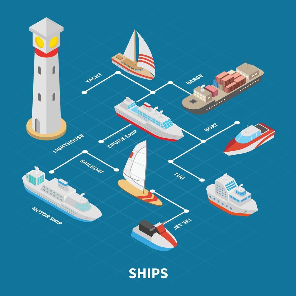 illustrazione di vettore del diagramma di flusso isometrico delle navi