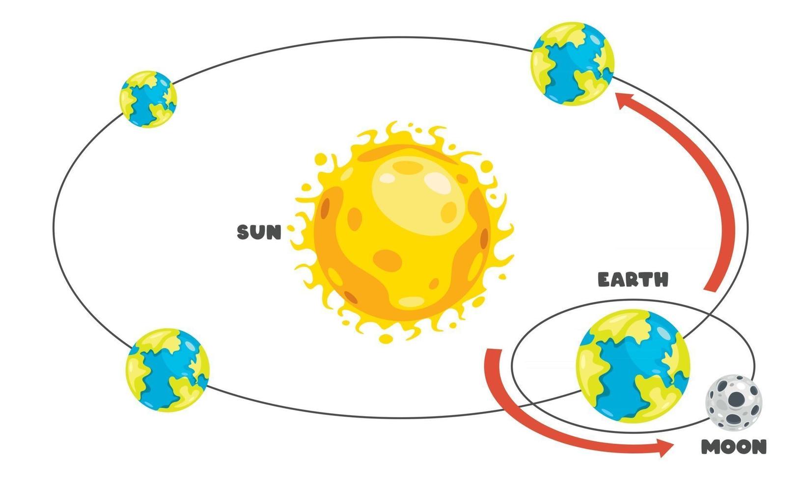 movimento della terra e del sole vettore