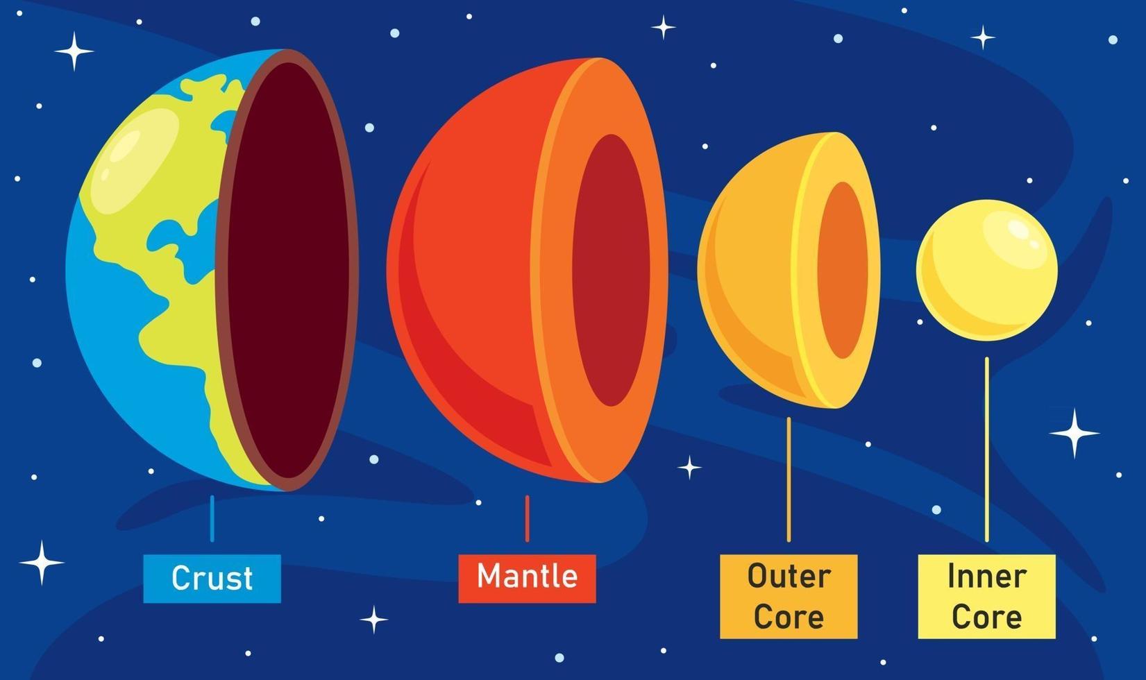 la struttura del pianeta terra vettore