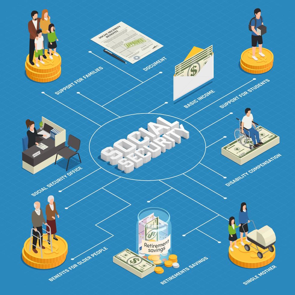 illustrazione vettoriale di diagramma di flusso isometrico di sicurezza sociale