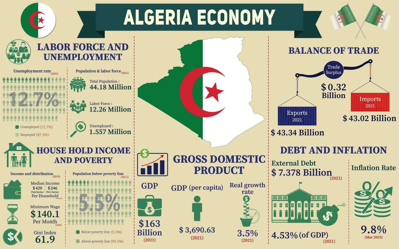algeria economia infografica, economico statistica dati di algeria grafici presentazione. vettore