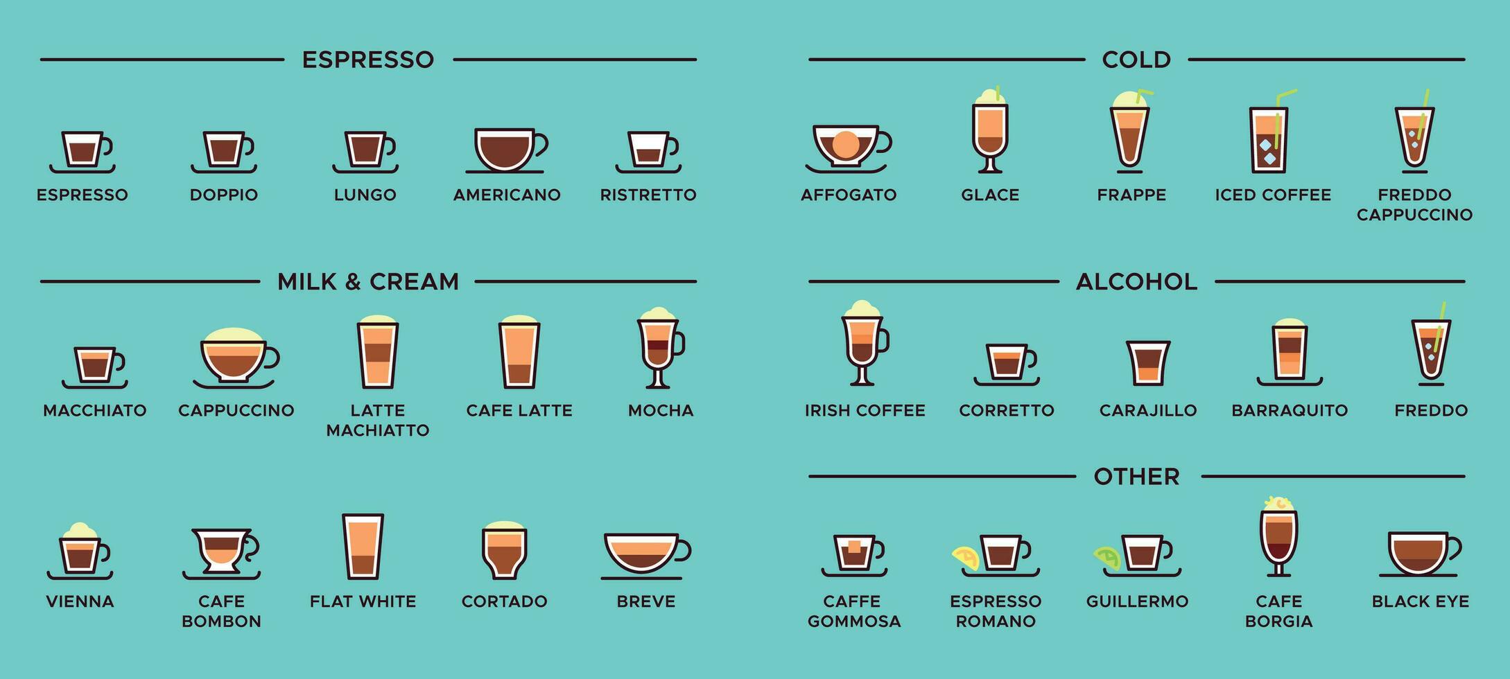 tipi di caffè. caffè espresso bevande, latte macchiato tazza e Americano Infografica schema vettore illustrazione