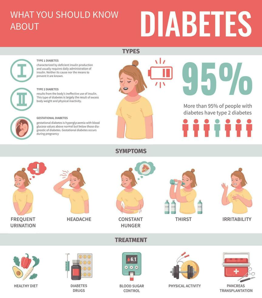 cartone animato diabete Infografica manifesto vettore