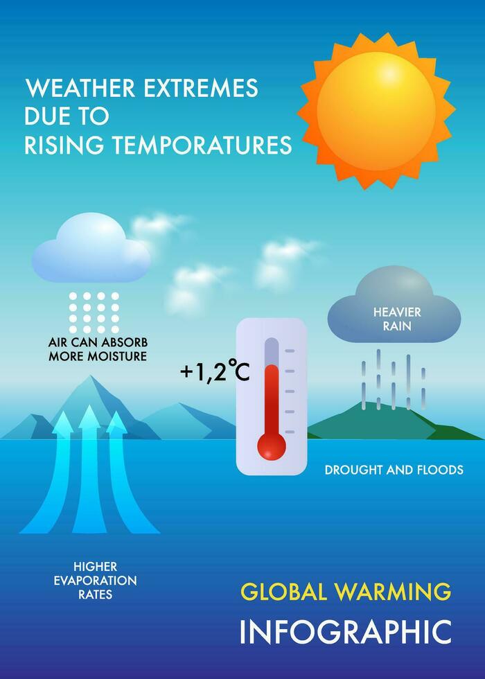 globale riscaldamento cause, clima modificare effetti e soluzioni vettore