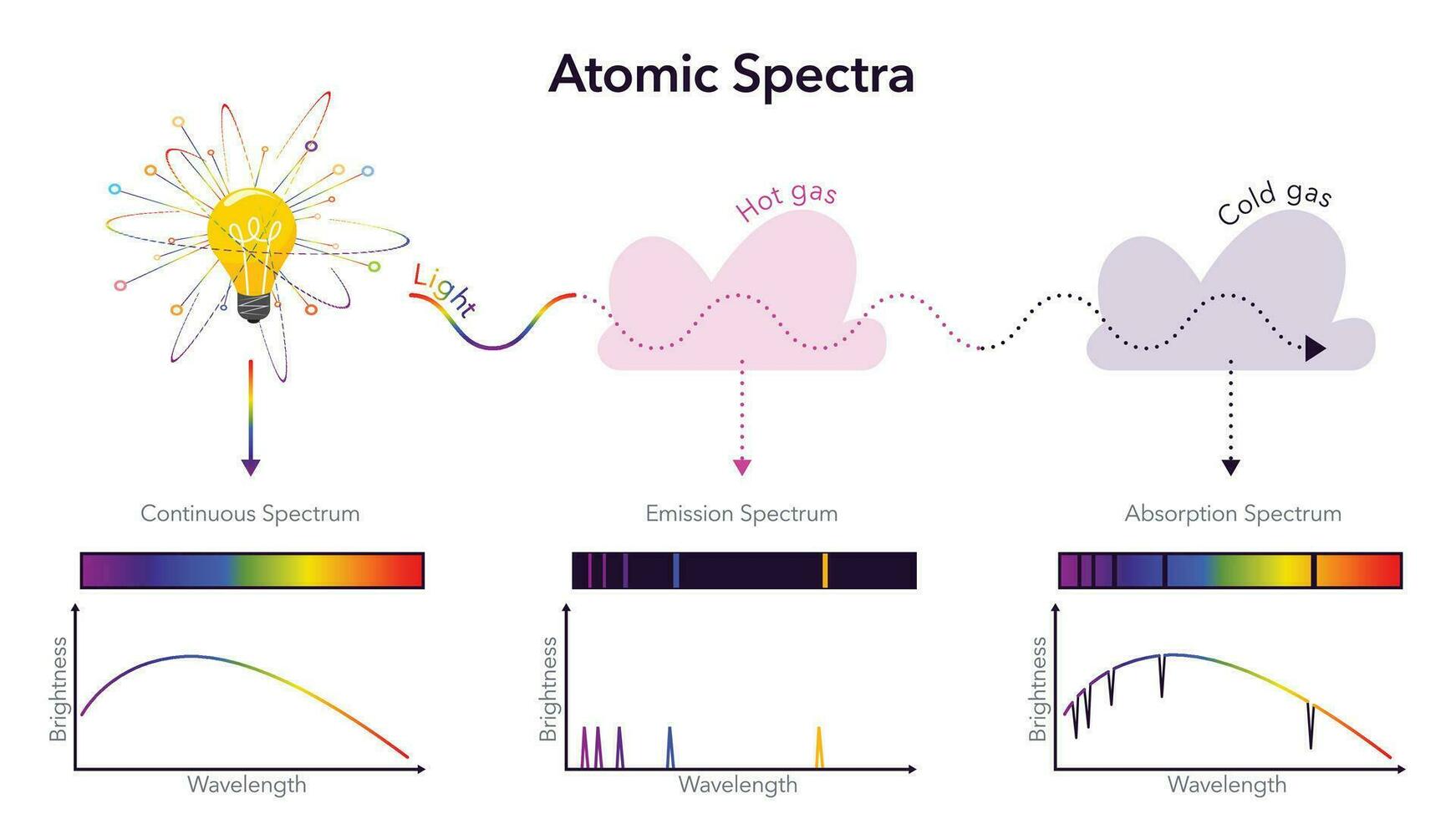 atomico spettri fisica vettore illustrazione Infografica