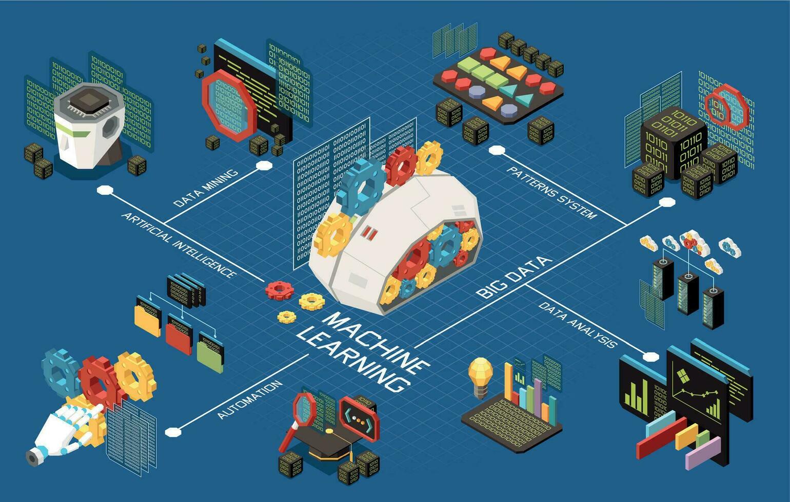 diagramma di flusso isometrico di machine learning vettore