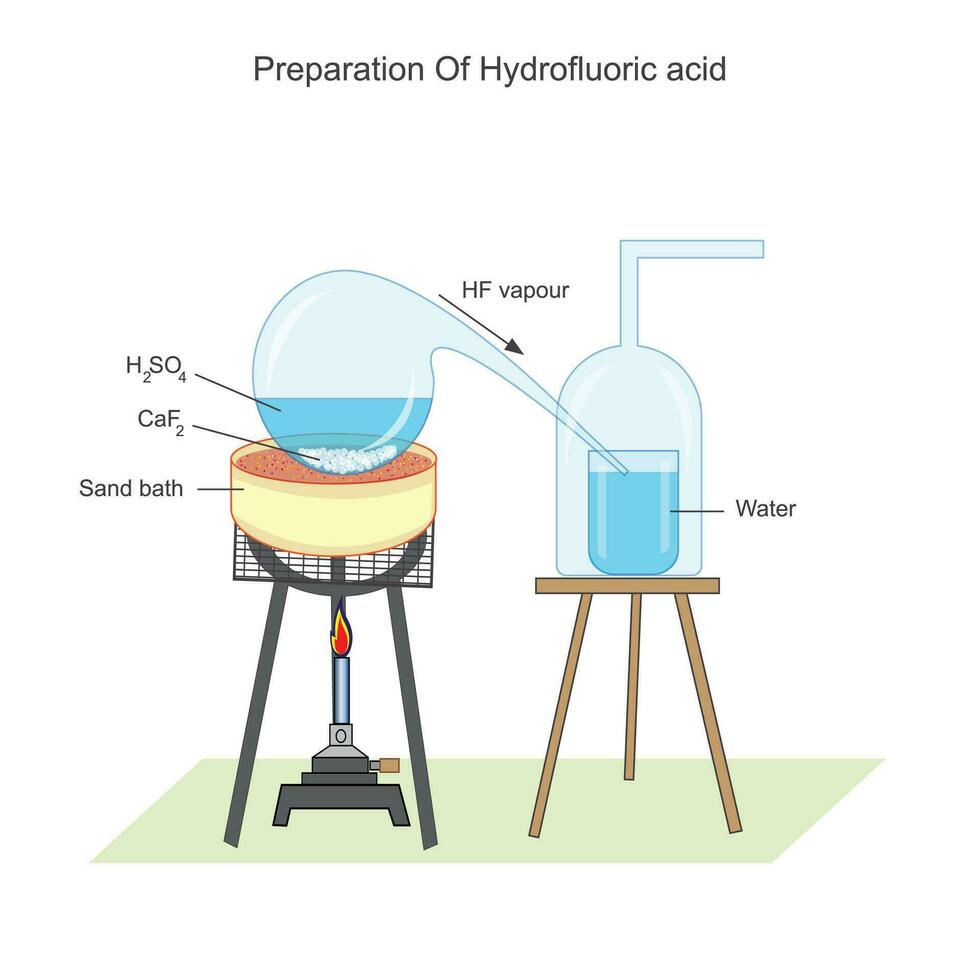 idrofluoridrico acido preparazione nel laboratorio.calcio fluoruro e conc solforico acido reagire per dare fluoridrico acido, chimico nel industria e laboratorio. vettore