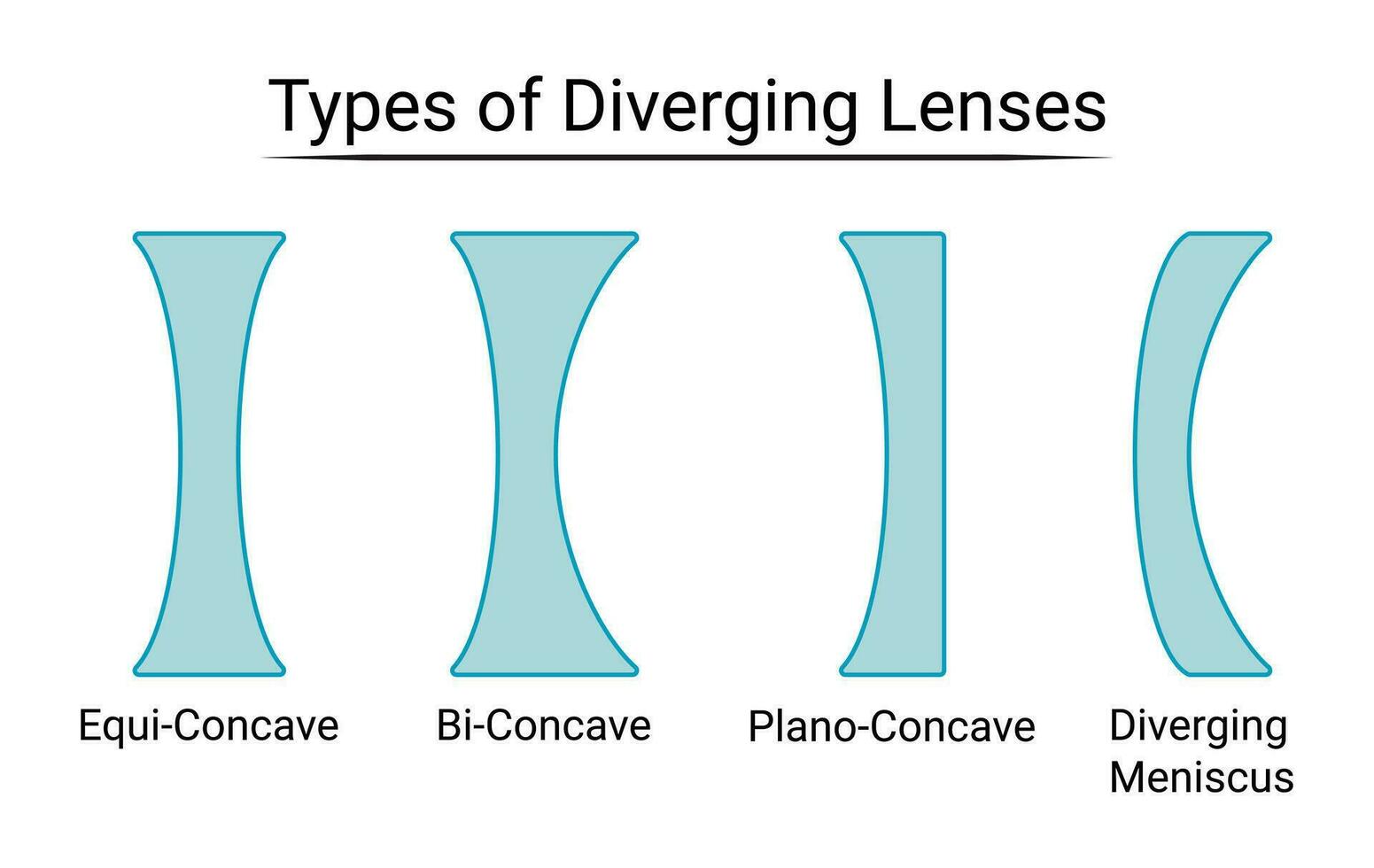 tipi di divergente lenti a contatto vettore
