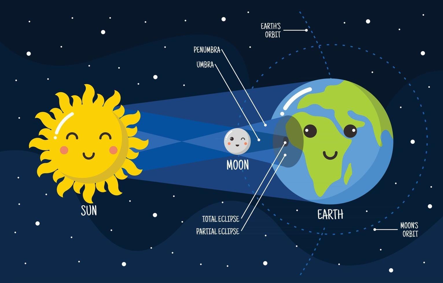 infografica carina di eclissi solare vettore