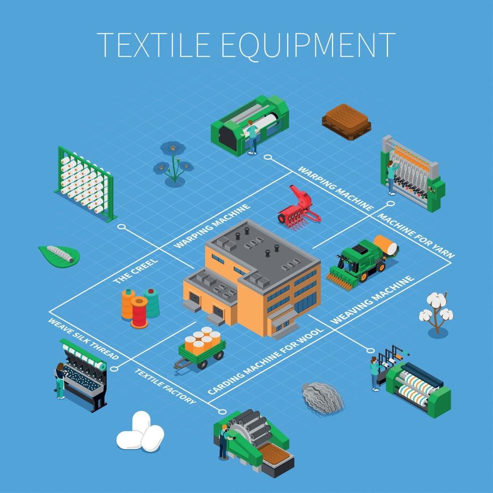 illustrazione vettoriale di composizione isometrica di produzione tessile