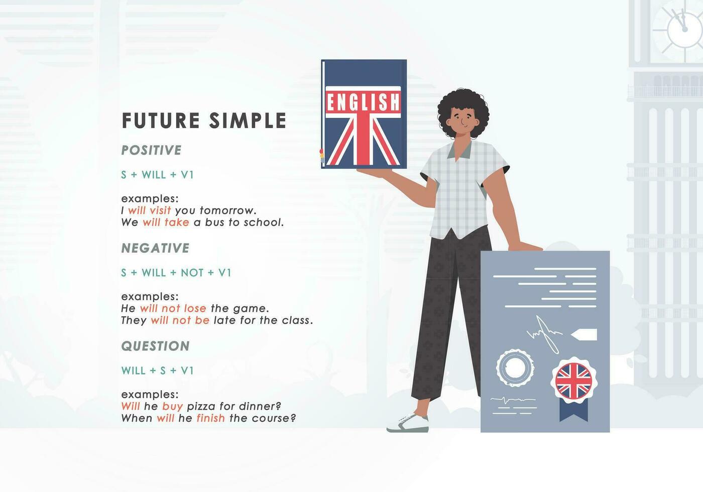 futuro semplice regola. manifesto per apprendimento inglese. cartone animato stile. vettore