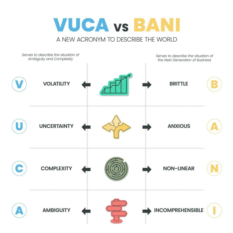 vuca vs bani un' nuovo acronimo per descrivere il mondo Infografica modello con icone avere 4 passaggi come come volatilità fragile, incertezza ansioso, complessità non lineare, ambiguità incomprensibile. vettore