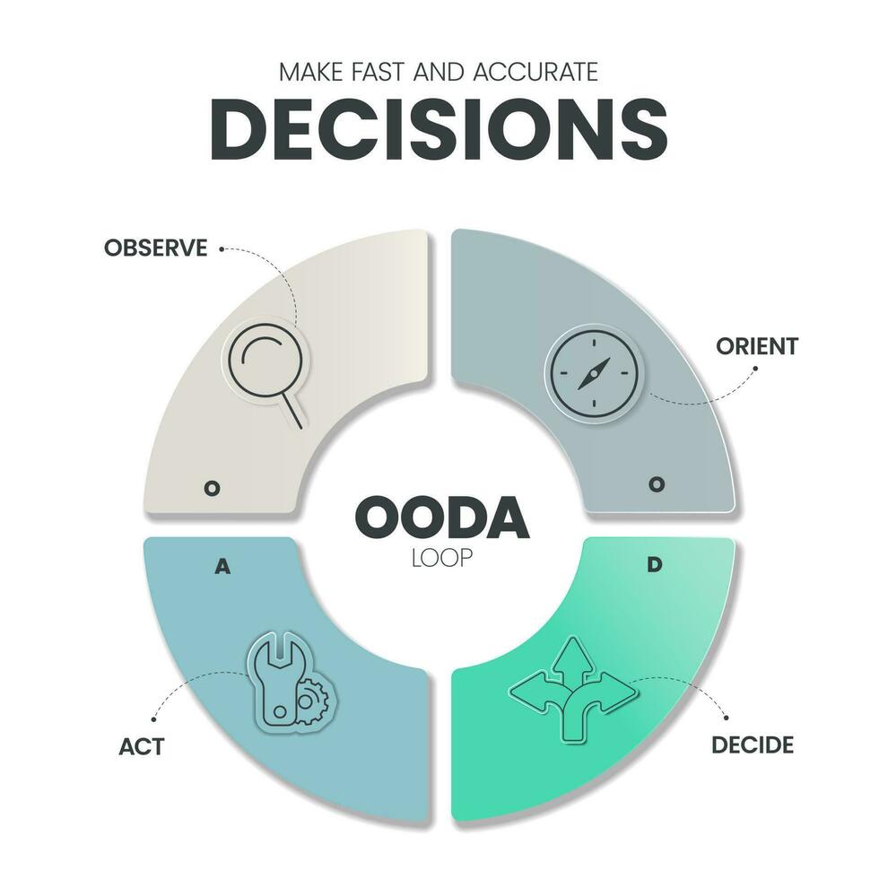 ooda ciclo continuo infografica modello bandiera vettore con icone è un' quattro passi processi come come osservatore, orientare, decidere e atto per fabbricazione efficace decisioni nel posta in gioco alta situazioni. vettore illustrazione.