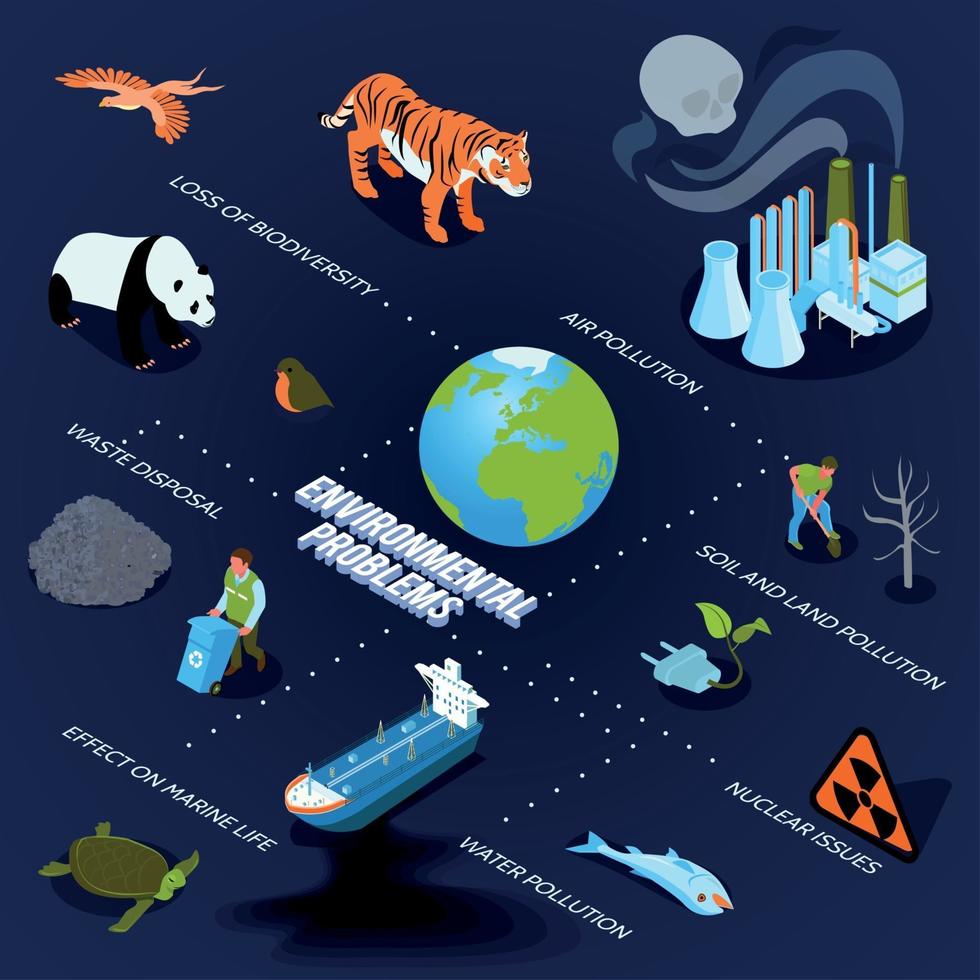 illustrazione vettoriale del diagramma di flusso isometrico dell'inquinamento