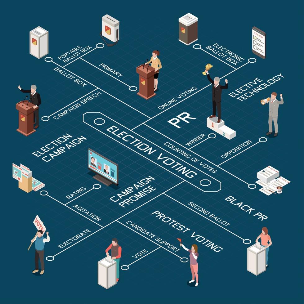 illustrazione vettoriale del diagramma di flusso isometrico del voto elettorale