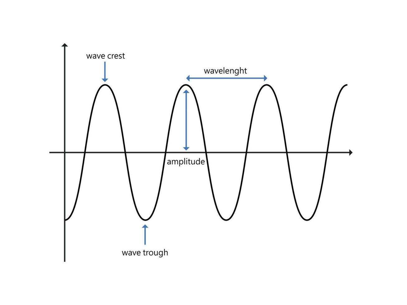 vettore di parti di un' onda cresta depressione ampiezza e lunghezza d'onda