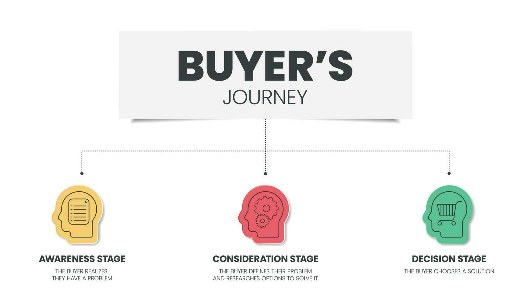 dell'acquirente viaggio Infografica modello ha 3 stadi per analizzare come come consapevolezza palcoscenico, considerazione palcoscenico e decisione palcoscenico. attività commerciale e marketing diapositiva per presentazione. marketing strategia concetto. vettore