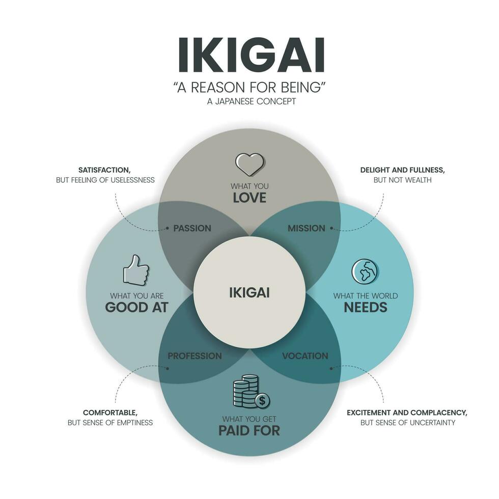 ikigai o Motivo per essere diagramma Infografica modello ha 4 tipi per analizzare come come passione, missione, vocazione e professione. giapponese pensiero concetto. visivo diapositiva presentazione o bandiera vettore. vettore